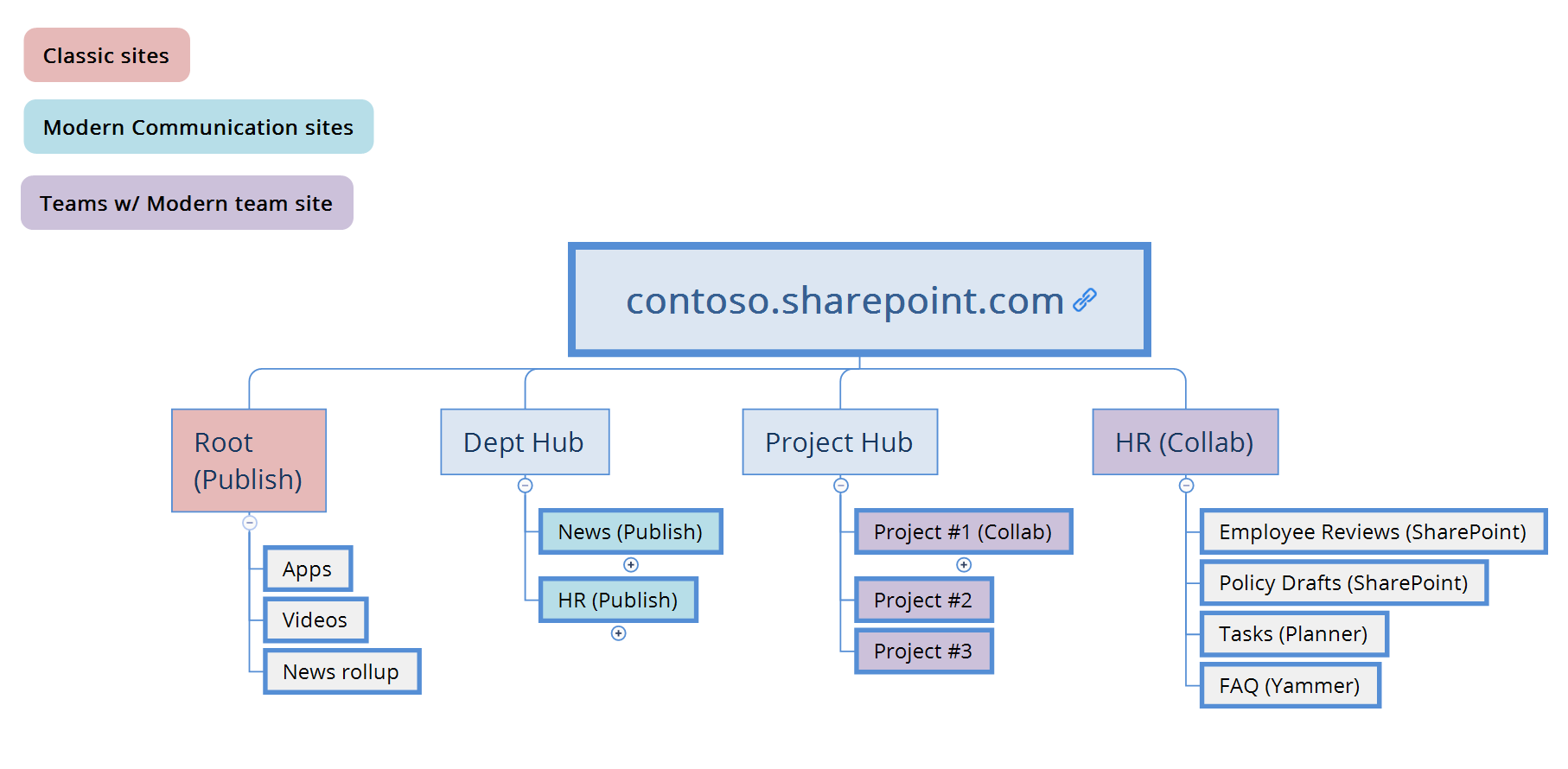 Hub Sites! Modernizing Your Approach to Site Architecture in SharePoint